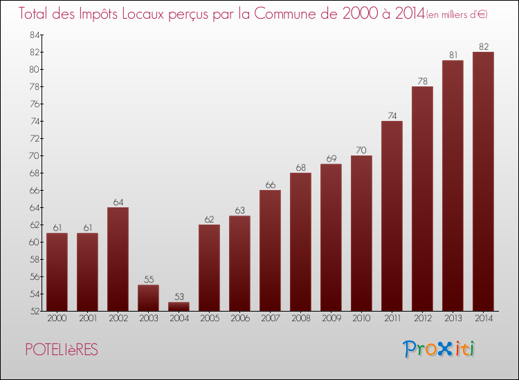 Evolution des Impôts Locaux pour la commune de POTELIèRES de 2000 à 2014 Evolution des Impôts Locaux pour POTELIèRES de 2000 à 2014