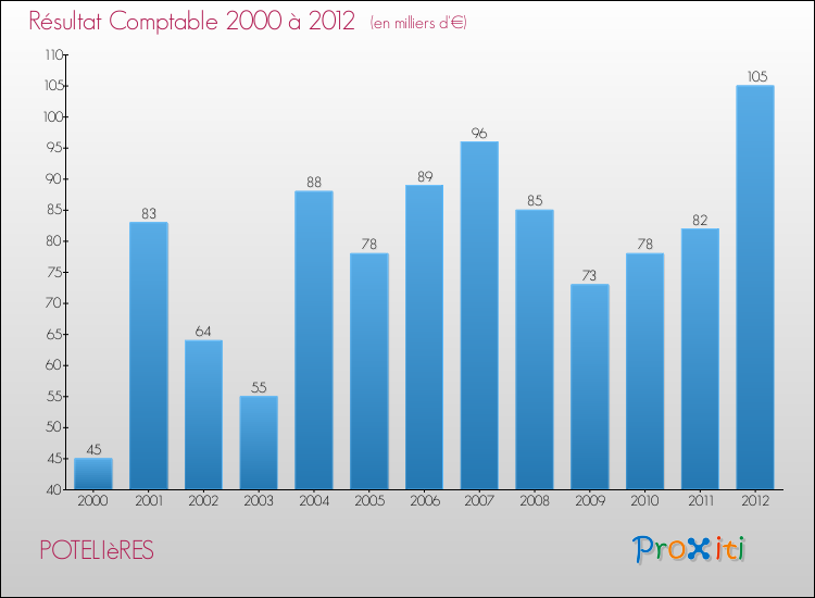Evolution du résultat comptable pour la commune de POTELIèRES de 2000 à 2012 Evolution du résultat comptable pour POTELIèRES de 2000 à 2012