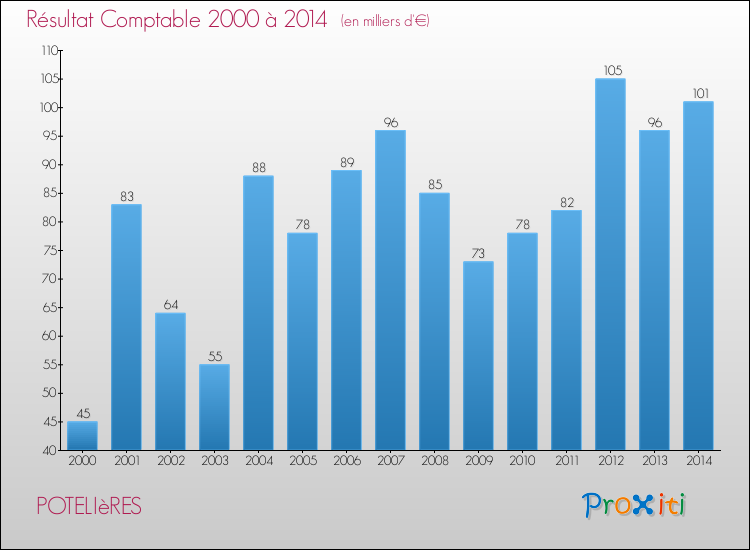 Evolution du résultat comptable pour la commune de POTELIèRES de 2000 à 2014 Evolution du résultat comptable pour POTELIèRES de 2000 à 2014