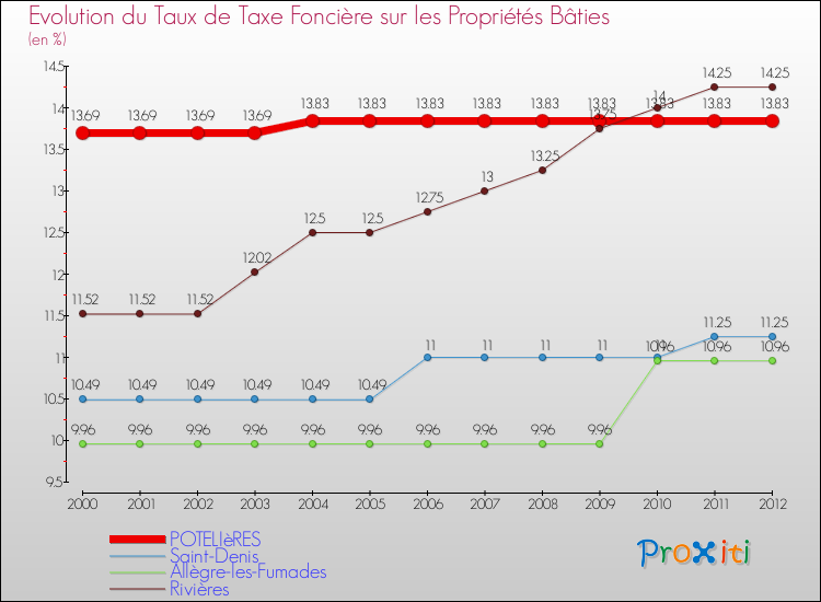 Evolution du taux de la taxe foncière sur le bati pour POTELIèRES et les communes proches de 2000 à 2012 Comparaison des taux de taxe foncière sur le bati pour POTELIèRES et les communes voisines de 2000 à 2012