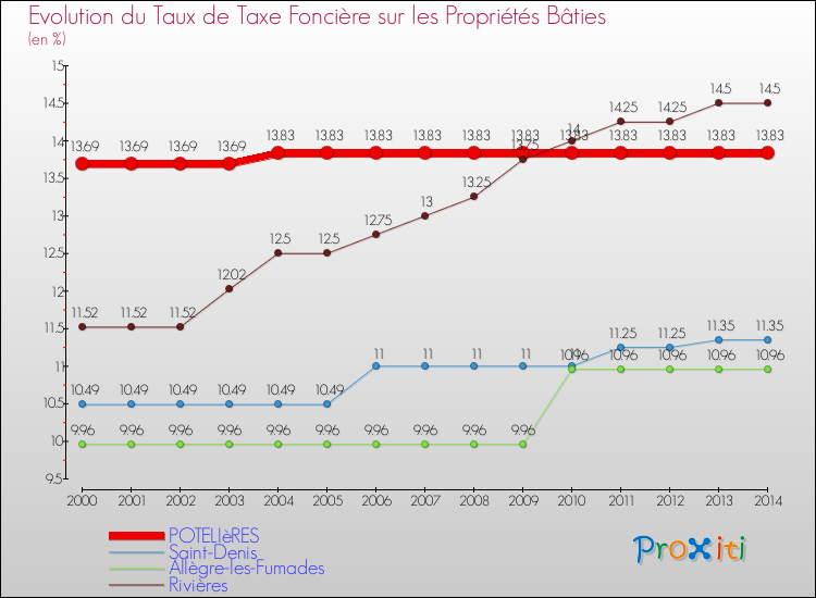 Evolution du taux de la taxe foncière sur le bati pour POTELIèRES et les communes proches de 2000 à 2014 Comparaison des taux de taxe foncière sur le bati pour POTELIèRES et les communes voisines de 2000 à 2014