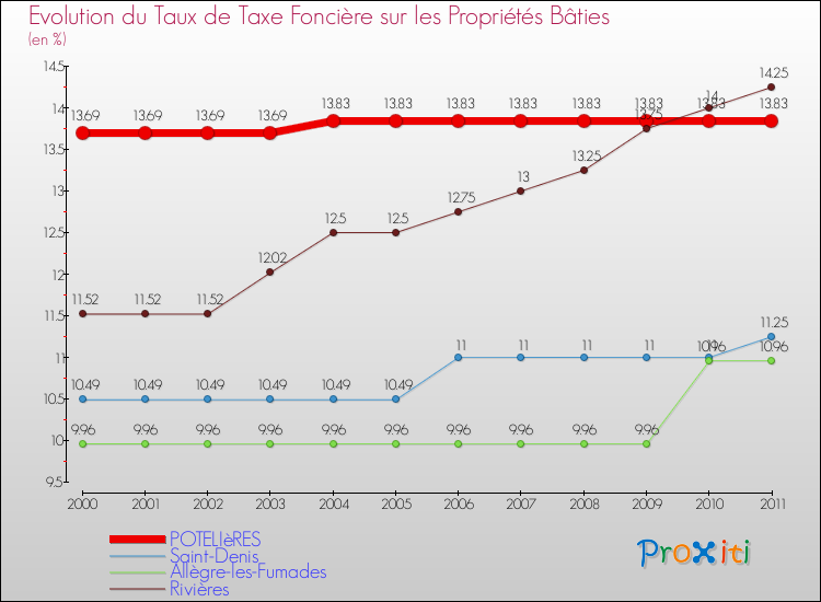 Evolution du taux de la taxe foncière sur le bati pour POTELIèRES et les communes proches Comparaison des taux de taxe foncière sur le bati pour POTELIèRES et les communes voisines