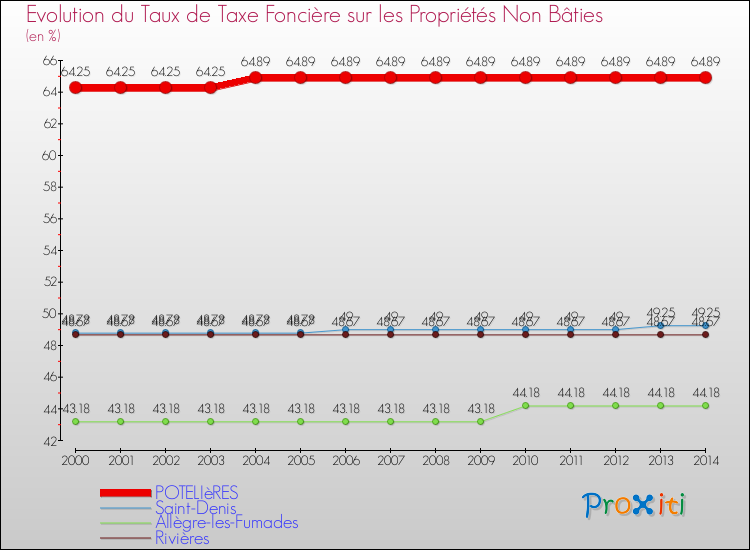 Evolution du taux de la taxe foncière sur les immeubles et terrains non batis pour POTELIèRES et les communes proches de 2000 à 2014 Comparaison des taux de la taxe foncière sur les immeubles et terrains non batis pour POTELIèRES et les communes voisines de 2000 à 2014
