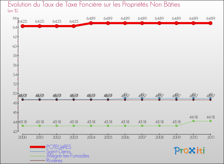 Evolution du taux de la taxe foncière sur les immeubles et terrains non batis pour POTELIèRES et les communes proches Comparaison des taux de la taxe foncière sur les immeubles et terrains non batis pour POTELIèRES et les communes voisines