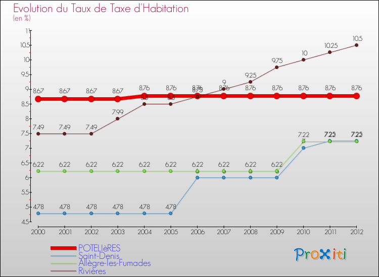 Evolution du taux de la taxe d'habitation pour POTELIèRES et les communes proches Comparaison des taux de la taxe d'habitation pour POTELIèRES et les communes voisines