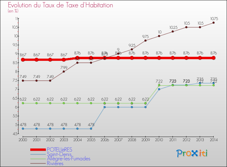 Evolution du taux de la taxe d'habitation pour POTELIèRES et les communes proches de 2000 à 2014 Comparaison des taux de la taxe d'habitation pour POTELIèRES et les communes voisines de 2000 à 2014