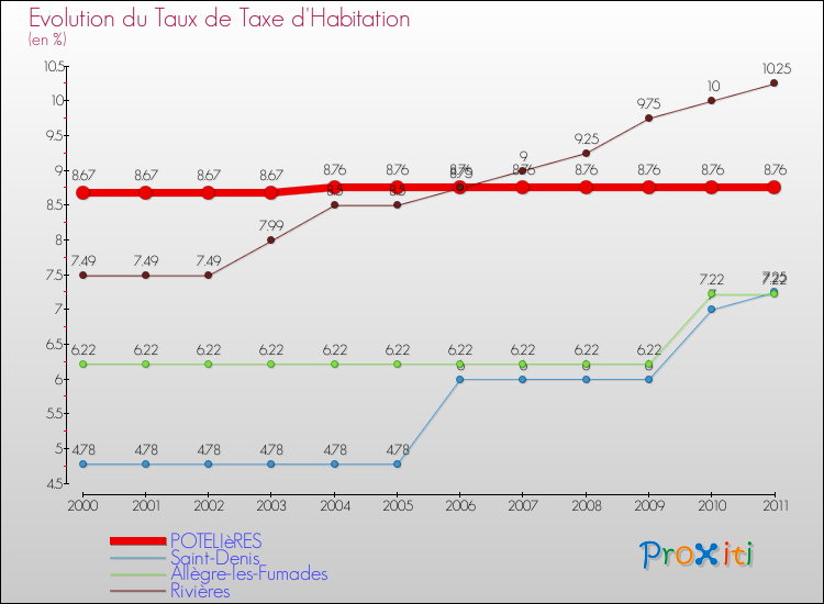 Evolution du taux de la taxe d'habitation pour POTELIèRES et les communes proches Comparaison des taux de la taxe d'habitation pour POTELIèRES et les communes voisines