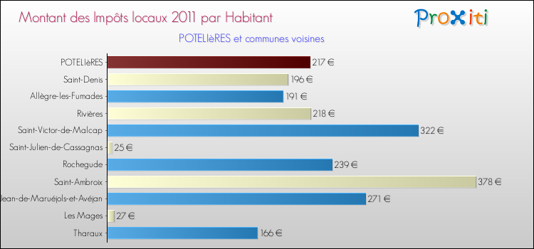 Montant des impôts locaux par Habitant pour POTELIèRES et les communes proches Comparaison des impôts locaux par habitant pour POTELIèRES et les communes voisines