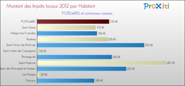 Montant des impôts locaux par Habitant pour POTELIèRES et les communes proches Comparaison des impôts locaux par habitant pour POTELIèRES et les communes voisines