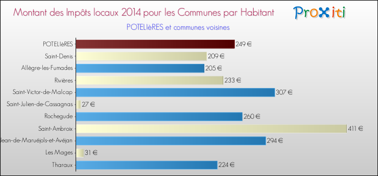Montant des impôts locaux par Habitant pour POTELIèRES et les communes proches en 2014 Comparaison des impôts locaux par habitant pour POTELIèRES et les communes voisines en 2014