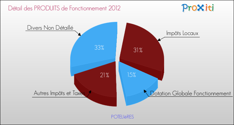 Décomposition du Budget de Fonctionnement 2012 de la commune de POTELIèRES Budget de Fonctionnement 2012 pour la commune de POTELIèRES