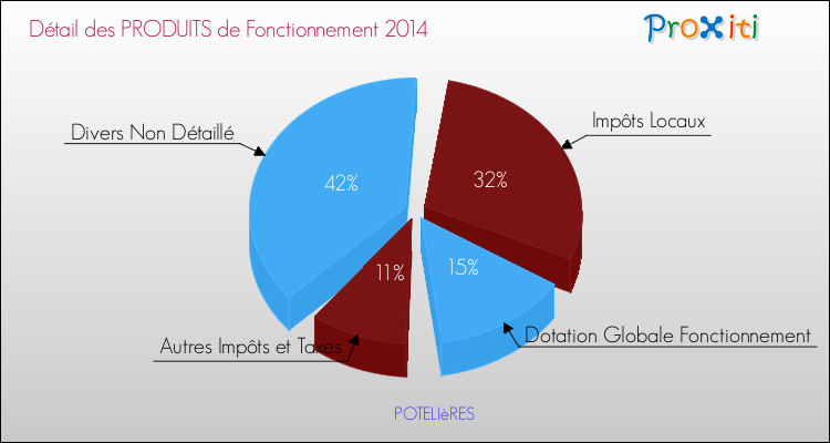 Décomposition du Budget de Fonctionnement 2014 de la commune de POTELIèRES Budget de Fonctionnement 2014 pour la commune de POTELIèRES