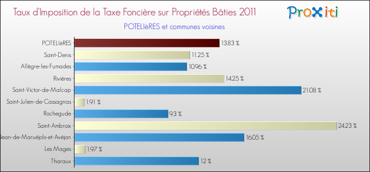 Taux d'imposition de la taxe foncière sur le bati 2011 pour POTELIèRES et les communes proches Comparaison des taux d'imposition de la taxe foncière sur le bati 2011 pour POTELIèRES et les communes voisines