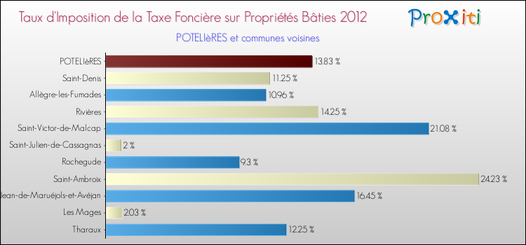 Taux d'imposition de la taxe foncière sur le bati 2012 pour POTELIèRES et les communes proches Comparaison des taux d'imposition de la taxe foncière sur le bati 2012 pour POTELIèRES et les communes voisines