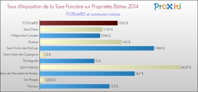 Taux d'imposition de la taxe foncière sur le bati 2014 pour POTELIèRES et les communes proches Comparaison des taux d'imposition de la taxe foncière sur le bati 2014 pour POTELIèRES et les communes voisines