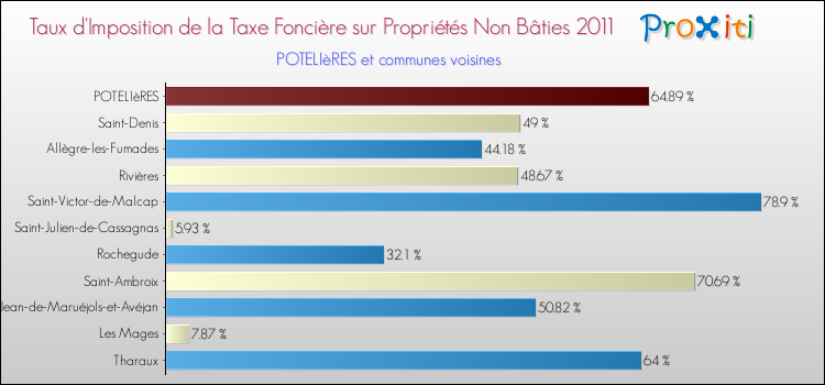 Taux d'imposition de la taxe foncière sur les immeubles et terrains non batis 2011 pour POTELIèRES et les communes proches Comparaison des taux d'imposition de la taxe foncière sur les immeubles et terrains non batis 2011 pour POTELIèRES et les communes voisines