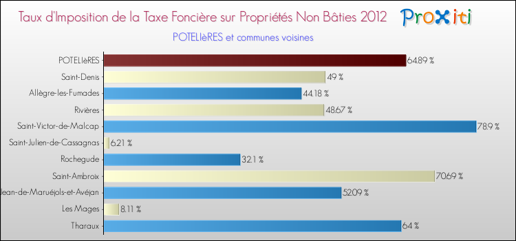 Taux d'imposition de la taxe foncière sur les immeubles et terrains non batis 2012 pour POTELIèRES et les communes proches Comparaison des taux d'imposition de la taxe foncière sur les immeubles et terrains non batis 2012 pour POTELIèRES et les communes voisines