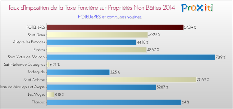 Taux d'imposition de la taxe foncière sur les immeubles et terrains non batis 2014 pour POTELIèRES et les communes proches Comparaison des taux d'imposition de la taxe foncière sur les immeubles et terrains non batis 2014 pour POTELIèRES et les communes voisines