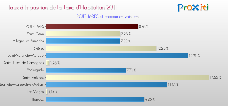 Taux d'imposition de la taxe d'habitation 2011 pour POTELIèRES et les communes proches Comparaison des taux d'imposition de la taxe d'habitation 2011 pour POTELIèRES et les communes voisines