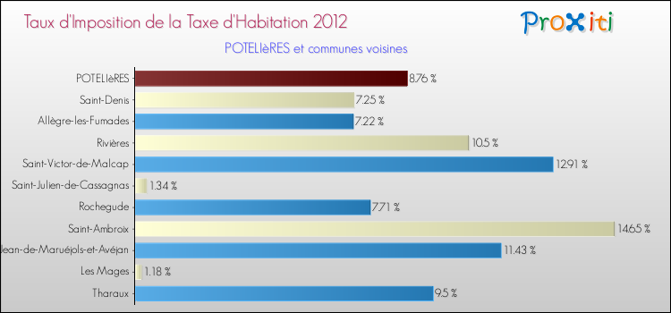 Taux d'imposition de la taxe d'habitation 2012 pour POTELIèRES et les communes proches Comparaison des taux d'imposition de la taxe d'habitation 2012 pour POTELIèRES et les communes voisines