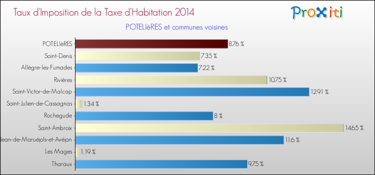 Taux d'imposition de la taxe d'habitation 2014 pour POTELIèRES et les communes proches Comparaison des taux d'imposition de la taxe d'habitation 2014 pour POTELIèRES et les communes voisines