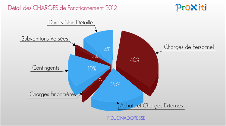 Décomposition des Charges de Fonctionnement 2012 de la commune de POUGNADORESSE Charges de Fonctionnement 2012 pour la commune de POUGNADORESSE