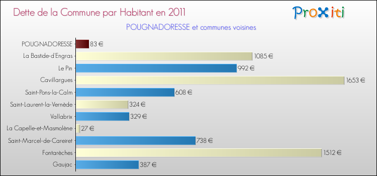 Dette par habitant de la commune en 2011 pour POUGNADORESSE et les communes proches Comparaison de la dette par habitant de la commune en 2011 pour POUGNADORESSE et les communes voisines