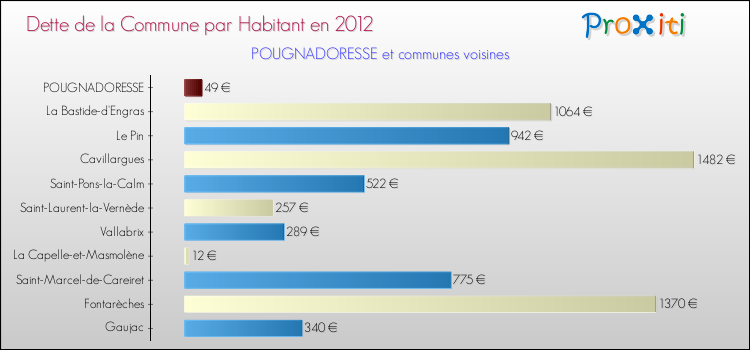 Dette par habitant de la commune en 2012 pour POUGNADORESSE et les communes proches Comparaison de la dette par habitant de la commune en 2012 pour POUGNADORESSE et les communes voisines