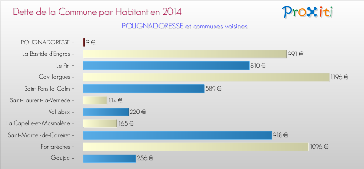 Dette par habitant de la commune en 2014 pour POUGNADORESSE et les communes proches Comparaison de la dette par habitant de la commune en 2014 pour POUGNADORESSE et les communes voisines