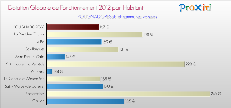 Montant des dotations globales de fonctionnement DGF par Habitant pour POUGNADORESSE et les communes proches Comparaison des des dotations globales de fonctionnement DGF par habitant pour POUGNADORESSE et les communes voisines