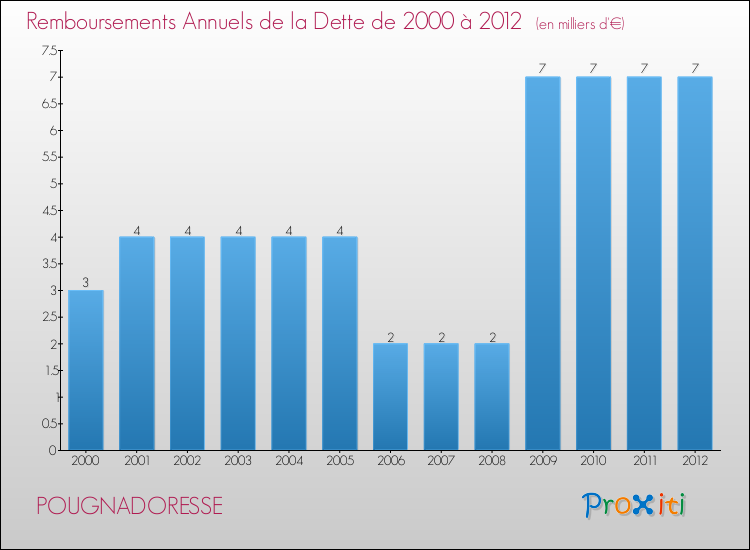 Evolution de l'annuité de la dette pour la commune de POUGNADORESSE de 2000 à 2012 Annuités de la dette pour POUGNADORESSE de 2000 à 2012