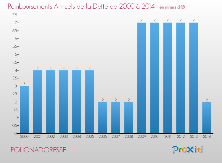 Evolution de l'annuité de la dette pour la commune de POUGNADORESSE de 2000 à 2014 Annuités de la dette pour POUGNADORESSE de 2000 à 2014