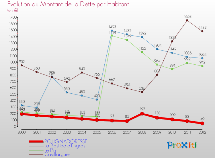 Evolution de la dette par habitant pour la commune de POUGNADORESSE et les communes proches de 2000 à 2012 Comparaison de la dette par habitant pour POUGNADORESSE et les communes voisines de 2000 à 2012