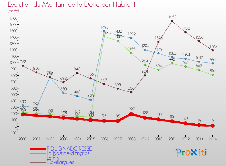 Evolution de la dette par habitant pour la commune de POUGNADORESSE et les communes proches de 2000 à 2014 Comparaison de la dette par habitant pour POUGNADORESSE et les communes voisines de 2000 à 2014