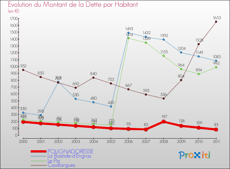Evolution de la dette par habitant pour la commune de POUGNADORESSE et les communes proches Comparaison de la dette par habitant pour POUGNADORESSE et les communes voisines