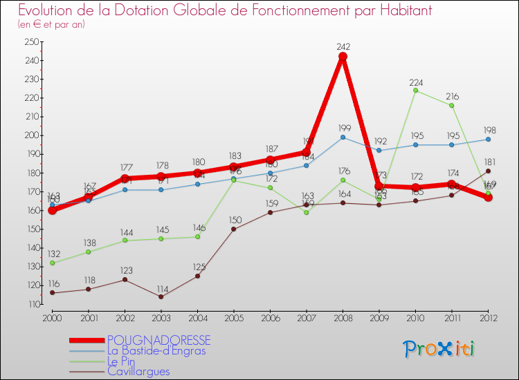 Evolution et montant de la dotation globale de fonctionnement par Habitant pour POUGNADORESSE et les communes proches Comparaison des dotations globales de fonctionnement par habitant pour POUGNADORESSE et les communes voisines