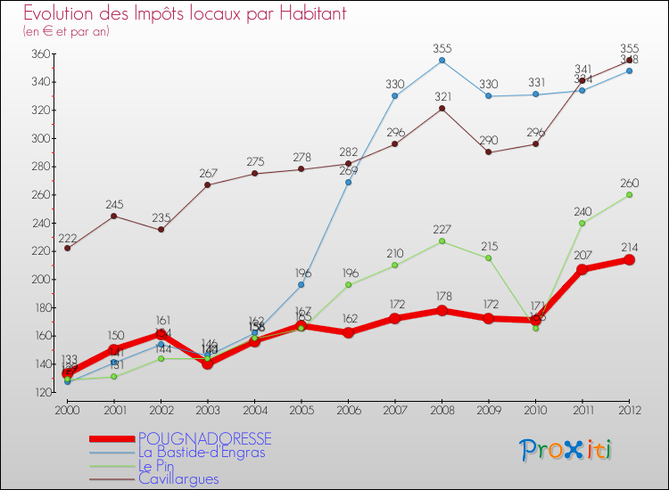 Evolution et montant des impôts locaux par Habitant pour POUGNADORESSE et les communes proches Comparaison des impôts locaux par habitant pour POUGNADORESSE et les communes voisines