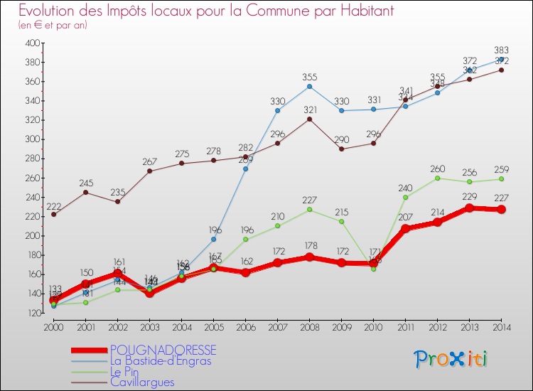 Evolution et montant des impôts locaux par Habitant pour POUGNADORESSE et les communes proches de 2000 à 2014 Comparaison des impôts locaux par habitant pour POUGNADORESSE et les communes voisines de 2000 à 2014