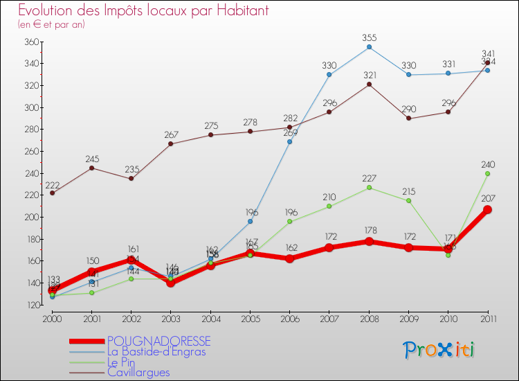 Evolution et montant des impôts locaux par Habitant pour POUGNADORESSE et les communes proches Comparaison des impôts locaux par habitant pour POUGNADORESSE et les communes voisines