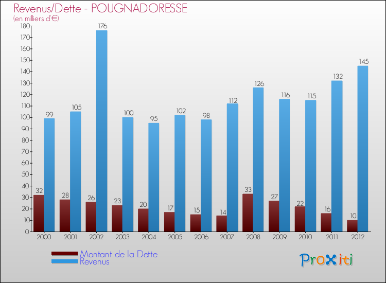 Evolution comparée de la dette et des revenus pour la commune de POUGNADORESSE de 2000 à 2012 Comparaison de la dette et des revenus pour POUGNADORESSE de 2000 à 2012