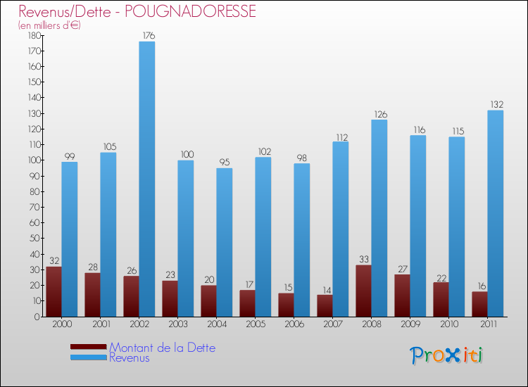 Evolution comparée de la dette et des revenus pour la commune de POUGNADORESSE de 2000 à 2011 Comparaison de la dette et des revenus pour POUGNADORESSE de 2000 à 2011