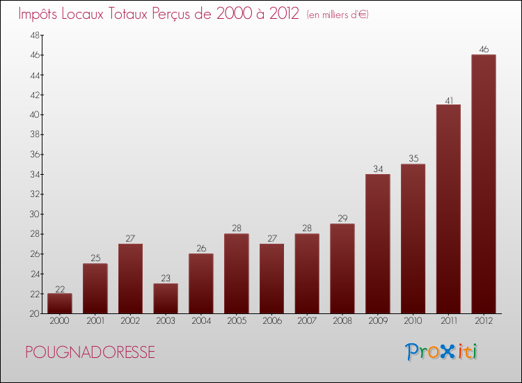 Evolution des Impôts Locaux pour la commune de POUGNADORESSE de 2000 à 2012 Evolution des Impôts Locaux pour POUGNADORESSE de 2000 à 2012