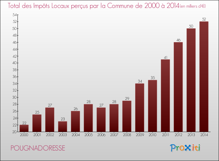 Evolution des Impôts Locaux pour la commune de POUGNADORESSE de 2000 à 2014 Evolution des Impôts Locaux pour POUGNADORESSE de 2000 à 2014