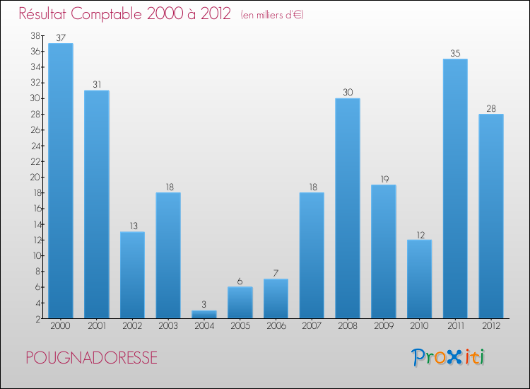 Evolution du résultat comptable pour la commune de POUGNADORESSE de 2000 à 2012 Evolution du résultat comptable pour POUGNADORESSE de 2000 à 2012