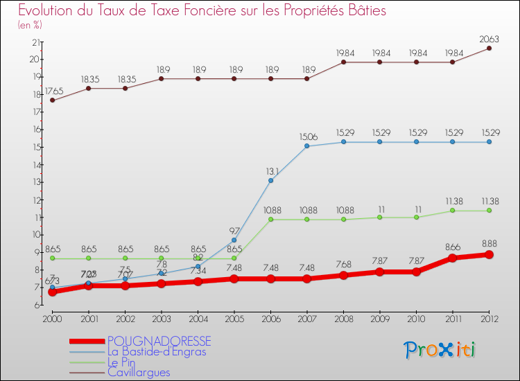 Evolution du taux de la taxe foncière sur le bati pour POUGNADORESSE et les communes proches de 2000 à 2012 Comparaison des taux de taxe foncière sur le bati pour POUGNADORESSE et les communes voisines de 2000 à 2012