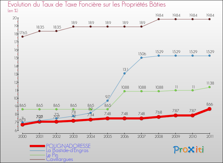 Evolution du taux de la taxe foncière sur le bati pour POUGNADORESSE et les communes proches Comparaison des taux de taxe foncière sur le bati pour POUGNADORESSE et les communes voisines