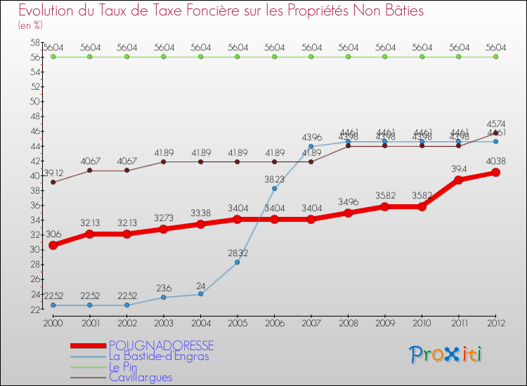 Evolution du taux de la taxe foncière sur les immeubles et terrains non batis pour POUGNADORESSE et les communes proches de 2000 à 2012 Comparaison des taux de la taxe foncière sur les immeubles et terrains non batis pour POUGNADORESSE et les communes voisines de 2000 à 2012