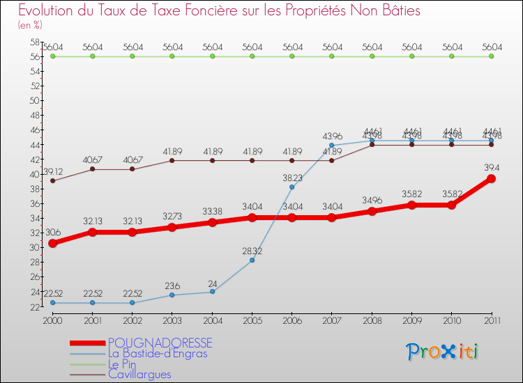 Evolution du taux de la taxe foncière sur les immeubles et terrains non batis pour POUGNADORESSE et les communes proches Comparaison des taux de la taxe foncière sur les immeubles et terrains non batis pour POUGNADORESSE et les communes voisines