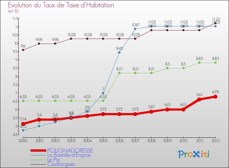 Evolution du taux de la taxe d'habitation pour POUGNADORESSE et les communes proches Comparaison des taux de la taxe d'habitation pour POUGNADORESSE et les communes voisines