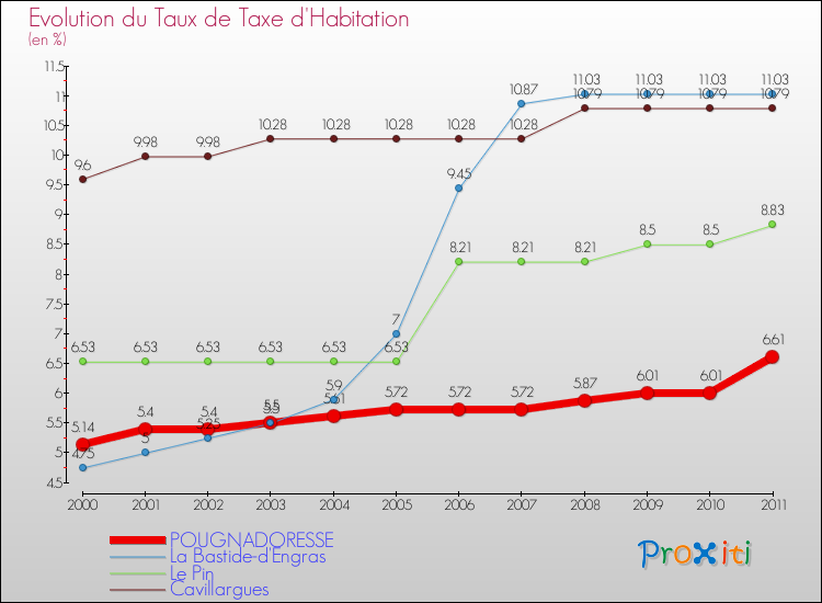 Evolution du taux de la taxe d'habitation pour POUGNADORESSE et les communes proches Comparaison des taux de la taxe d'habitation pour POUGNADORESSE et les communes voisines